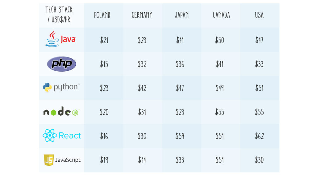 hour-rates-for-tech-stack-in-popular-technologies