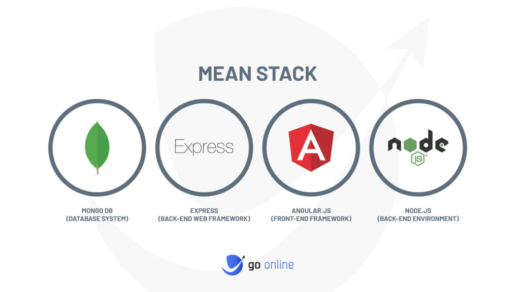 mean tech stack infographic