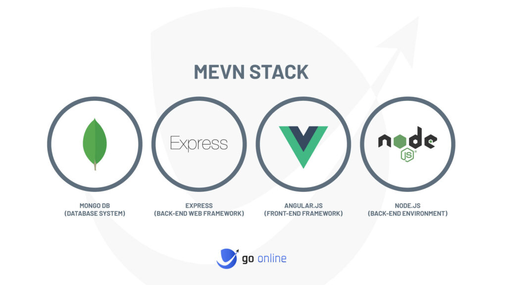 mevn tech stack infographic