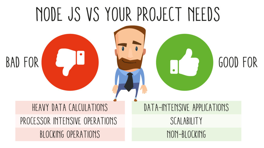 infographic that summarize what node js is good for and bad for