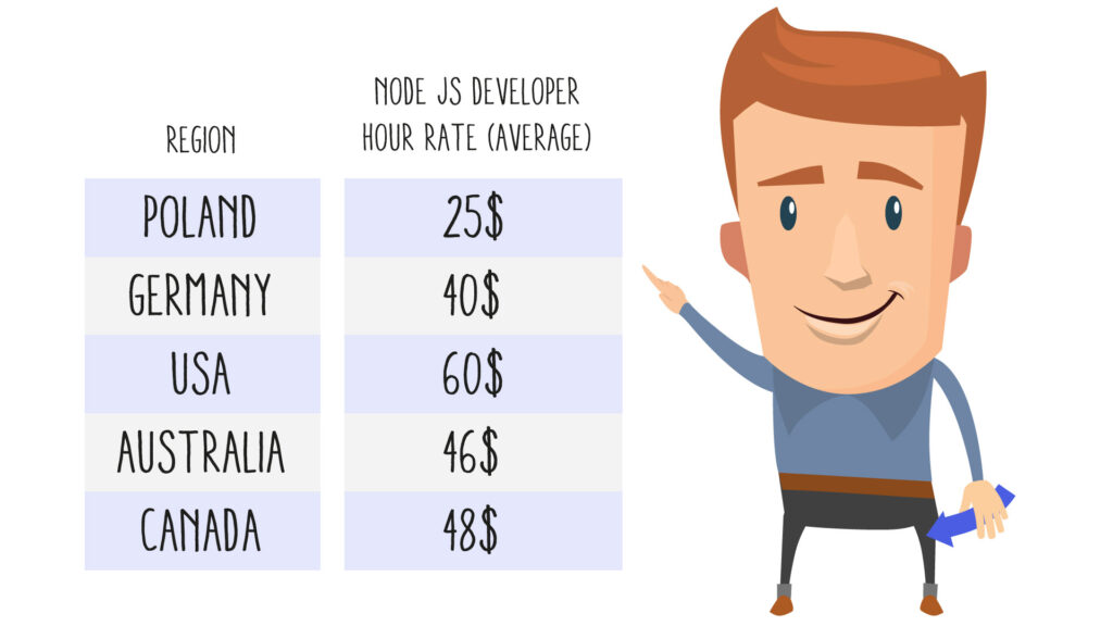 infographic with node js developer hour rate comparison for different countries