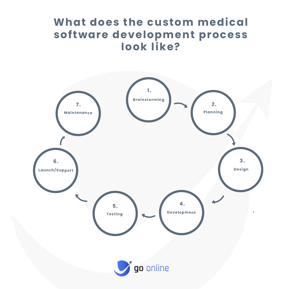 custom medical software development process infographic